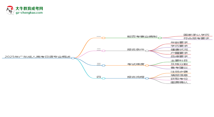 2025年廣東成人高考日語專業(yè)能考事業(yè)編嗎？