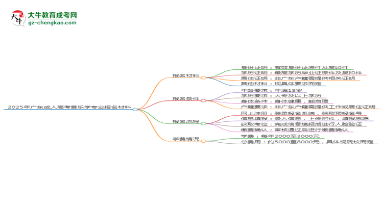 2025年廣東成人高考音樂學(xué)專業(yè)報名材料需要什么？思維導(dǎo)圖