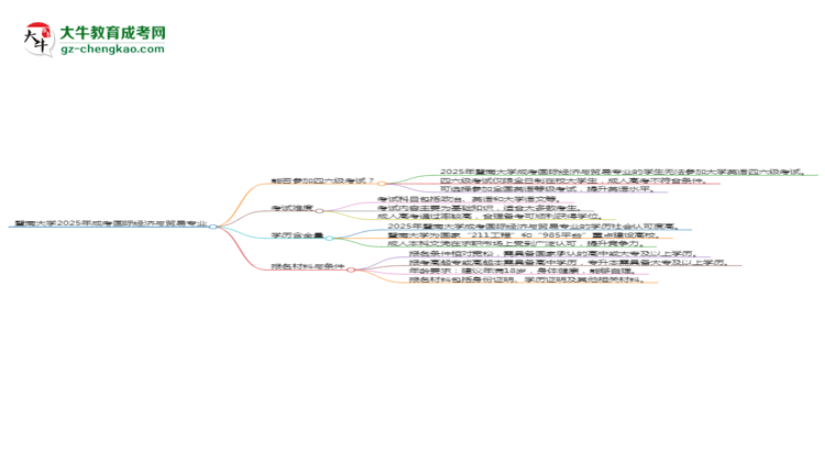 暨南大學(xué)2025年成考國際經(jīng)濟與貿(mào)易專業(yè)生可不可以考四六級？思維導(dǎo)圖