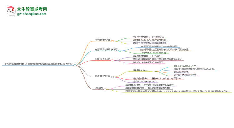 2025年暨南大學(xué)成考智能科學(xué)與技術(shù)專業(yè)最新學(xué)費(fèi)標(biāo)準(zhǔn)多少思維導(dǎo)圖