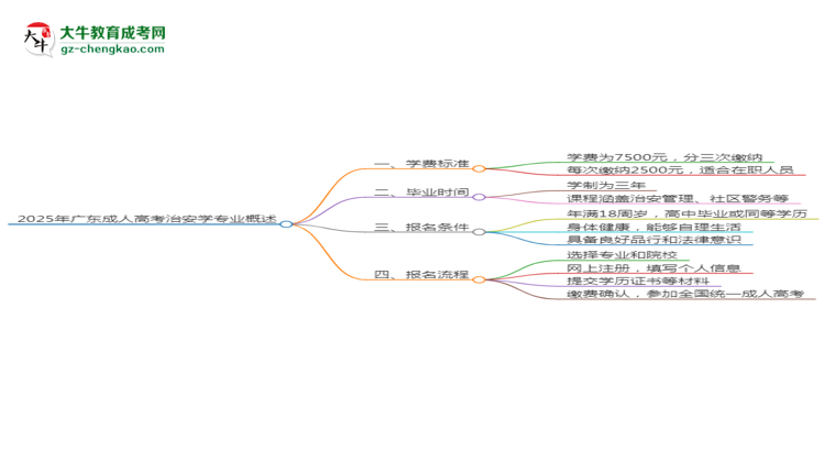 【重磅】2025年廣東成人高考治安學(xué)專業(yè)學(xué)費(fèi)標(biāo)準(zhǔn)最新公布