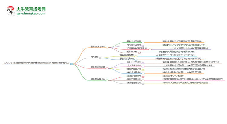 2025年暨南大學(xué)成考國際經(jīng)濟(jì)與貿(mào)易專業(yè)報(bào)名材料需要什么？思維導(dǎo)圖