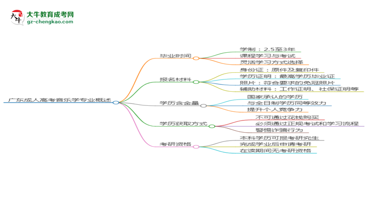 【重磅】廣東成人高考音樂學專業(yè)需多久完成并拿證？（2025年新）