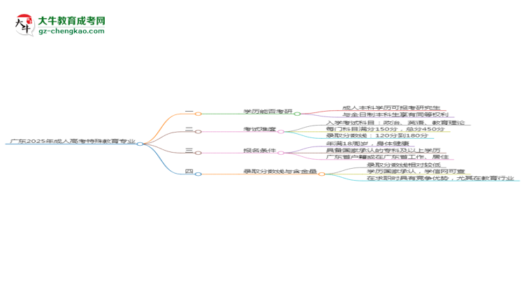 廣東2025年成人高考特殊教育專業(yè)能考研究生嗎？