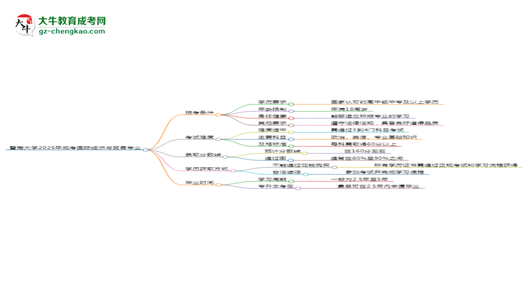 暨南大學(xué)2025年成考國際經(jīng)濟與貿(mào)易專業(yè)報考條件是什么