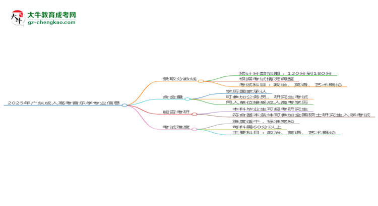 2025年廣東成人高考音樂(lè)學(xué)專(zhuān)業(yè)錄取分?jǐn)?shù)線(xiàn)是多少？思維導(dǎo)圖