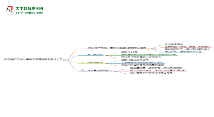 2025年廣東成人高考漢語(yǔ)國(guó)際教育專業(yè)難不難？