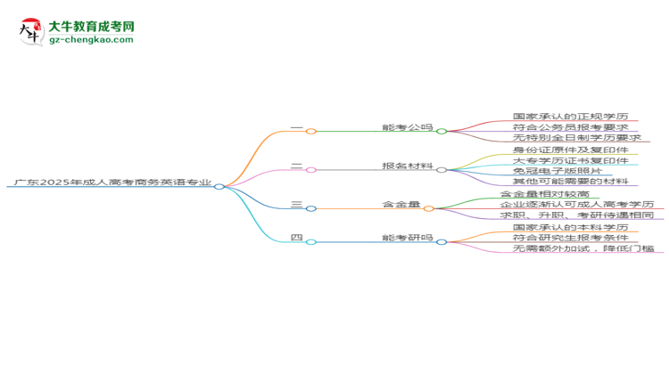 【圖文】廣東2025年成人高考商務(wù)英語專業(yè)學(xué)歷能考公嗎？