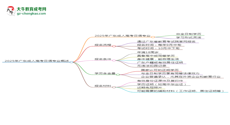 2025年廣東成人高考日語專業(yè)是全日制的嗎？