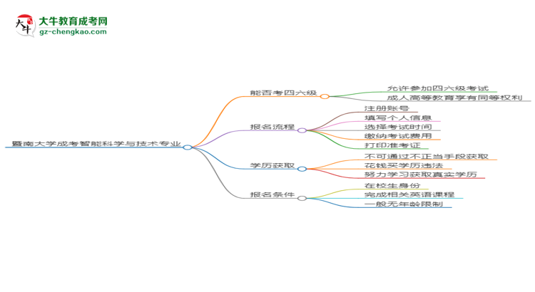 暨南大學(xué)2025年成考智能科學(xué)與技術(shù)專業(yè)生可不可以考四六級？