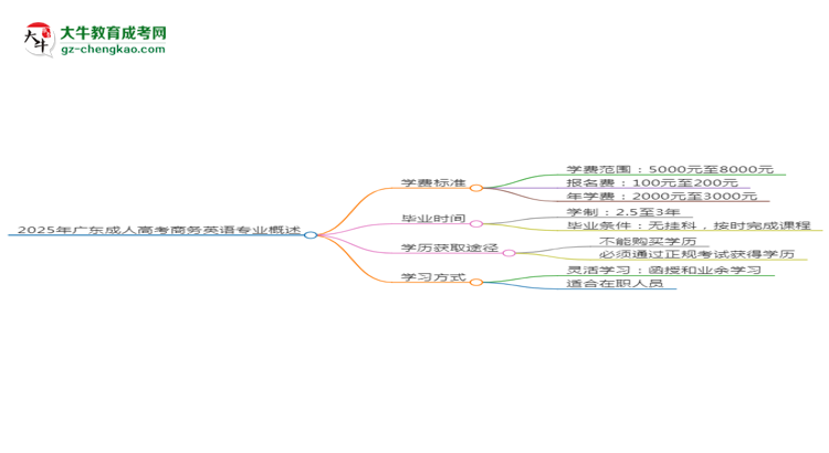 【重磅】2025年廣東成人高考商務(wù)英語專業(yè)學(xué)費(fèi)標(biāo)準(zhǔn)最新公布