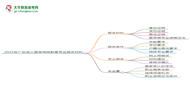 2025年廣東成人高考特殊教育專業(yè)報(bào)名材料需要什么？
