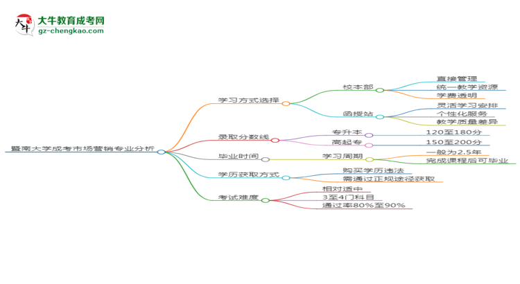 【答疑】暨南大學(xué)2025年成考市場營銷專業(yè)校本部和函授站哪個(gè)更好？