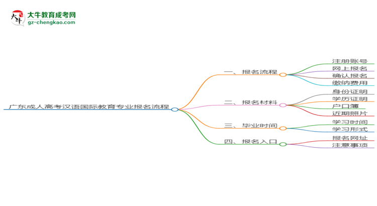 【保姆級(jí)】廣東成人高考漢語(yǔ)國(guó)際教育專業(yè)2025年報(bào)名流程