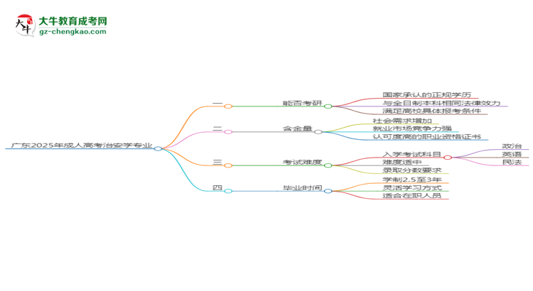 廣東2025年成人高考治安學(xué)專業(yè)能考研究生嗎？