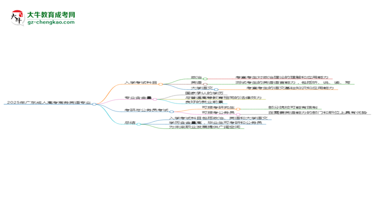 【詳解】2025年廣東成人高考商務(wù)英語專業(yè)入學(xué)考試科目有哪些？