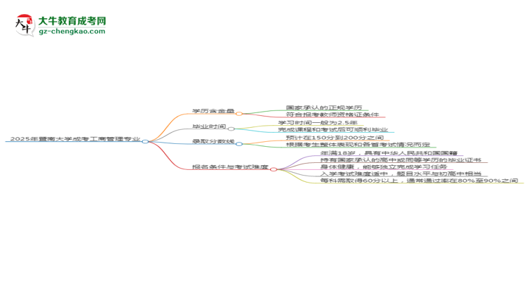 2025年暨南大學成考工商管理專業(yè)學歷能報考教資嗎？思維導圖