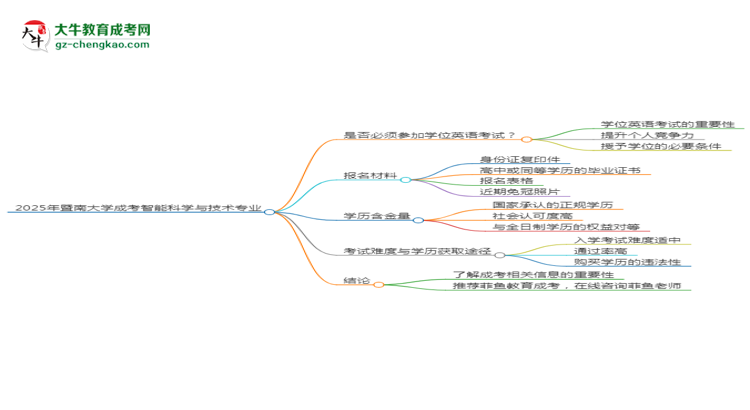 2025年暨南大學(xué)成考智能科學(xué)與技術(shù)專業(yè)要考學(xué)位英語嗎？