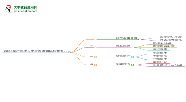 2025年廣東成人高考漢語(yǔ)國(guó)際教育專業(yè)能考事業(yè)編嗎？