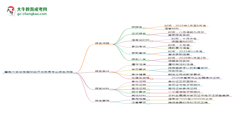 暨南大學成考國際經(jīng)濟與貿(mào)易專業(yè)2025年報名流程思維導圖