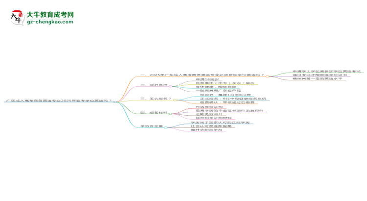 廣東成人高考商務(wù)英語專業(yè)2025年要考學(xué)位英語嗎？