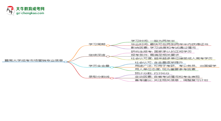 【重磅】暨南大學(xué)成考市場(chǎng)營(yíng)銷專業(yè)需多久完成并拿證？（2025年新）