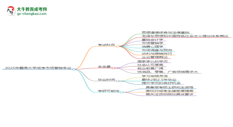 2025年暨南大學(xué)成考市場(chǎng)營銷專業(yè)入學(xué)考試科目有哪些？思維導(dǎo)圖