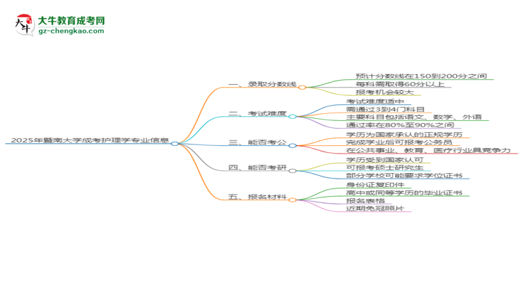 2025年暨南大學(xué)成考護理學(xué)專業(yè)錄取分?jǐn)?shù)線是多少？