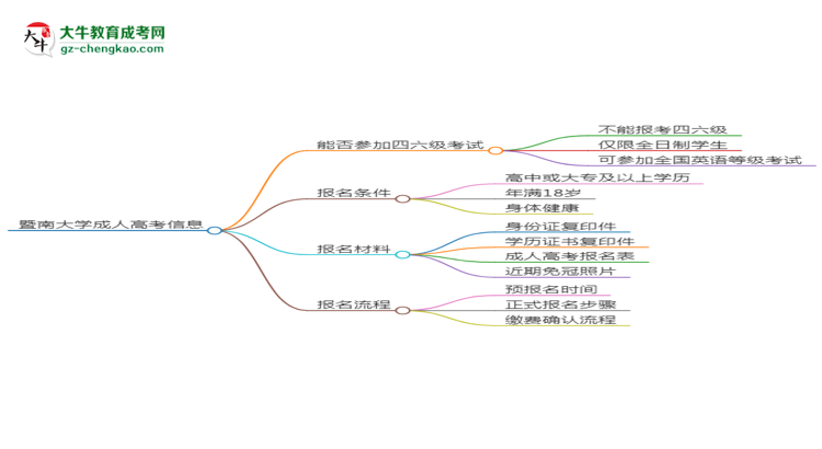 暨南大學(xué)2025年成考工商管理專業(yè)生可不可以考四六級(jí)？思維導(dǎo)圖