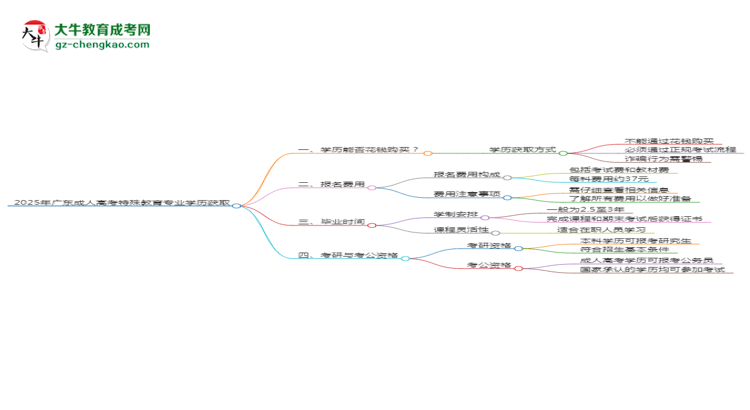 【圖文】2025年廣東成人高考特殊教育專業(yè)學(xué)歷花錢能買到嗎？