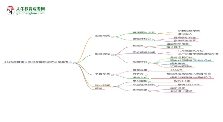 2025年暨南大學(xué)成考國際經(jīng)濟與貿(mào)易專業(yè)最新加分政策及條件思維導(dǎo)圖