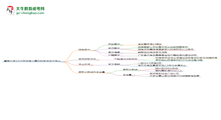 暨南大學(xué)2025年成考計(jì)算機(jī)科學(xué)與技術(shù)專(zhuān)業(yè)報(bào)考條件是什么思維導(dǎo)圖