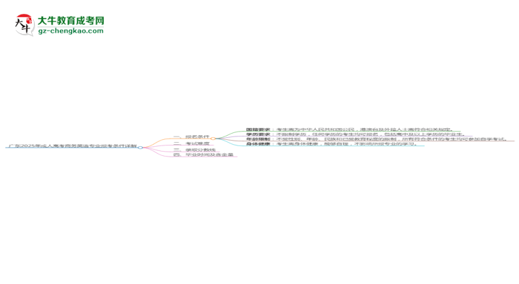 廣東2025年成人高考商務英語專業(yè)報考條件詳解