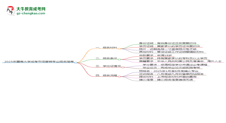 2025年暨南大學(xué)成考市場(chǎng)營(yíng)銷專業(yè)報(bào)名材料需要什么？思維導(dǎo)圖