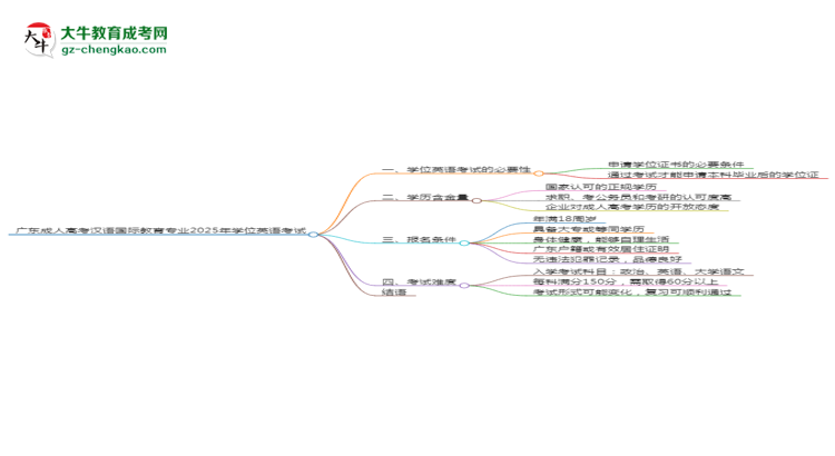 廣東成人高考漢語(yǔ)國(guó)際教育專業(yè)2025年要考學(xué)位英語(yǔ)嗎？