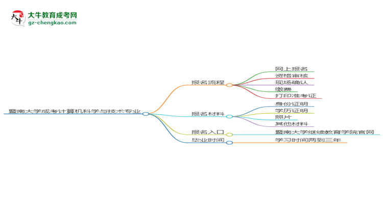 暨南大學成考計算機科學與技術專業(yè)2025年報名流程思維導圖