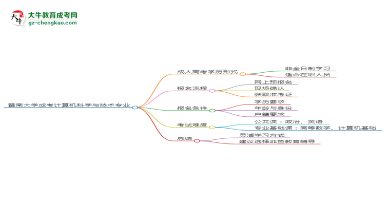 暨南大學成考計算機科學與技術專業(yè)是全日制的嗎？（2025最新）思維導圖