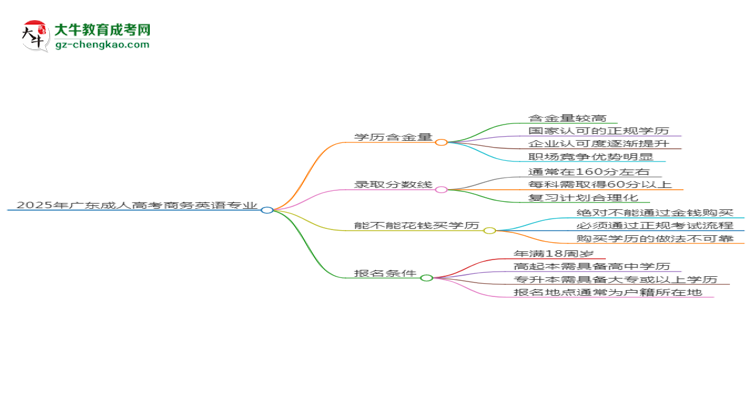 【科普】2025年廣東成人高考商務(wù)英語專業(yè)學(xué)歷的含金量怎么樣？