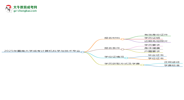 2025年暨南大學(xué)成考計(jì)算機(jī)科學(xué)與技術(shù)專業(yè)報(bào)名材料需要什么？思維導(dǎo)圖