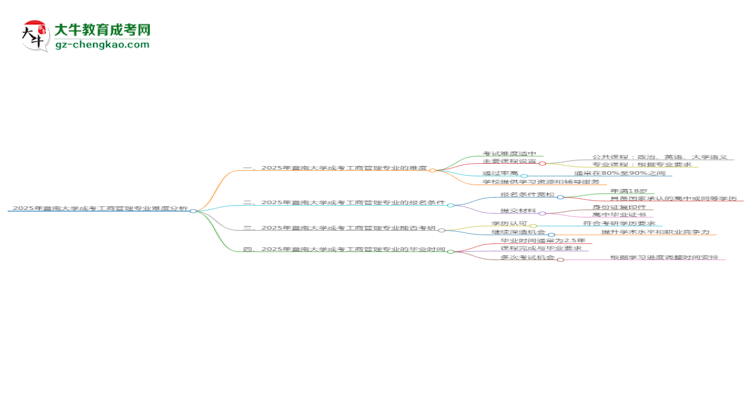 2025年暨南大學(xué)成考工商管理專業(yè)難不難？思維導(dǎo)圖