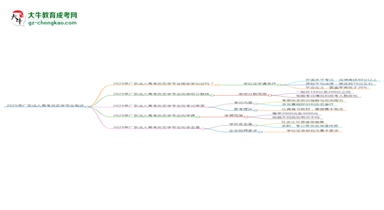 2025年廣東成人高考?xì)v史學(xué)專業(yè)能拿學(xué)位證嗎？