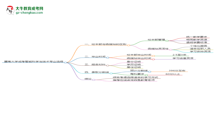 暨南大學2025年成考智能科學與技術專業(yè)校本部和函授站哪個更好？思維導圖