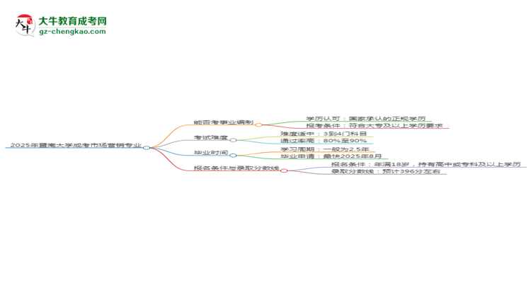 2025年暨南大學(xué)成考市場(chǎng)營(yíng)銷專業(yè)能考事業(yè)編嗎？