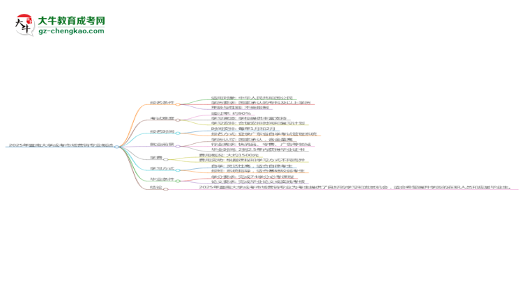 2025年暨南大學(xué)成考市場營銷專業(yè)能拿學(xué)位證嗎？