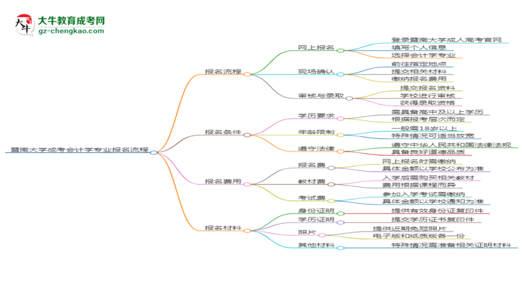 暨南大學(xué)成考會(huì)計(jì)學(xué)專業(yè)2025年報(bào)名流程思維導(dǎo)圖