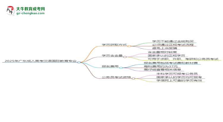 【圖文】2025年廣東成人高考漢語(yǔ)國(guó)際教育專業(yè)學(xué)歷花錢能買到嗎？