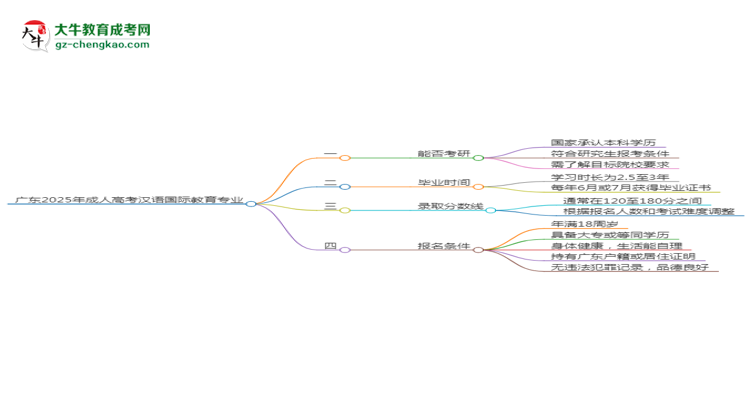 廣東2025年成人高考漢語(yǔ)國(guó)際教育專業(yè)能考研究生嗎？