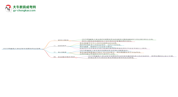 2025年暨南大學(xué)成考市場(chǎng)營(yíng)銷(xiāo)專(zhuān)業(yè)錄取分?jǐn)?shù)線(xiàn)是多少？思維導(dǎo)圖