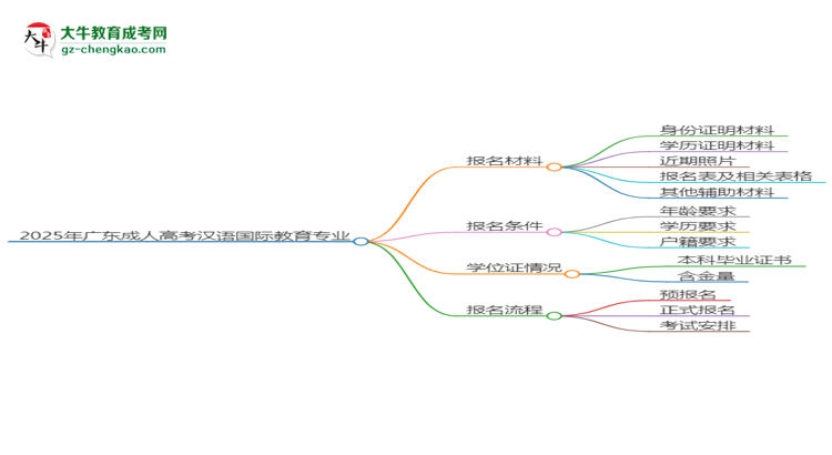 2025年廣東成人高考漢語(yǔ)國(guó)際教育專業(yè)報(bào)名材料需要什么？