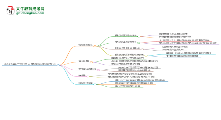 2025年廣東成人高考治安學(xué)專業(yè)報(bào)名材料需要什么？